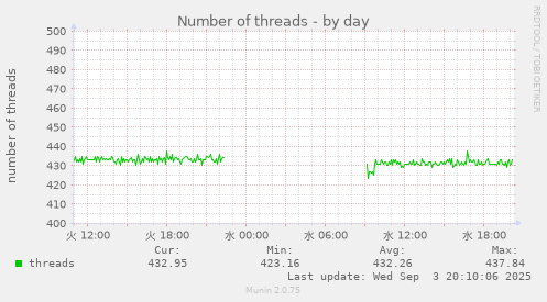 Number of threads