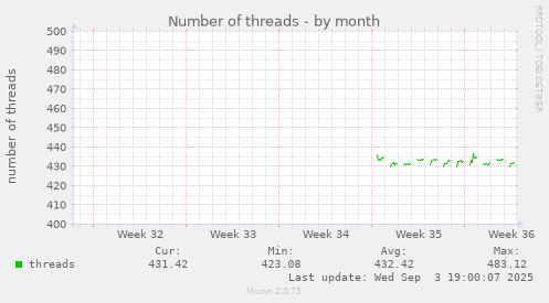 Number of threads