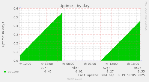 Uptime