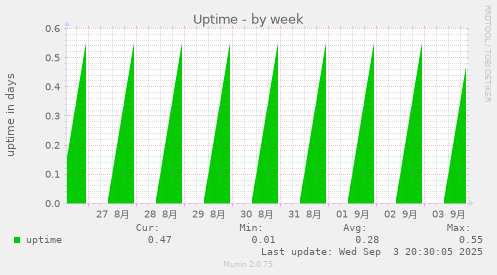 Uptime