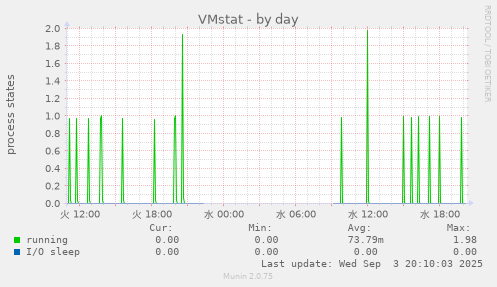 VMstat