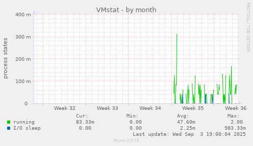 VMstat