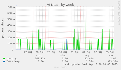 VMstat