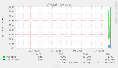 VMstat