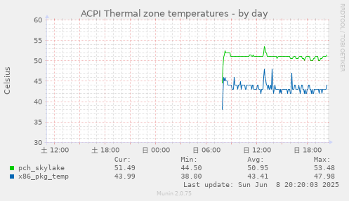 ACPI Thermal zone temperatures