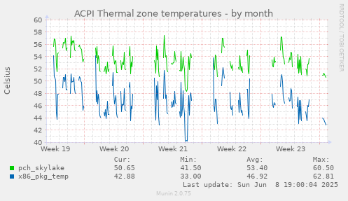 ACPI Thermal zone temperatures