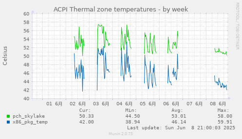 ACPI Thermal zone temperatures