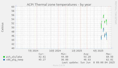 ACPI Thermal zone temperatures