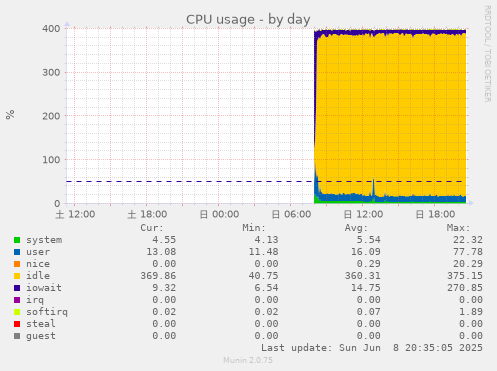 CPU usage