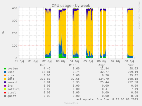 CPU usage