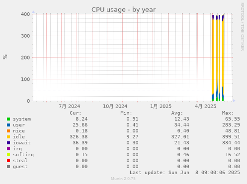 CPU usage