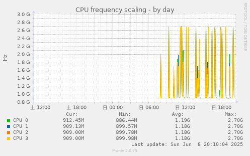CPU frequency scaling