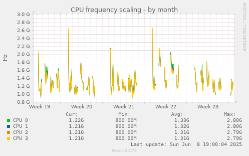 CPU frequency scaling