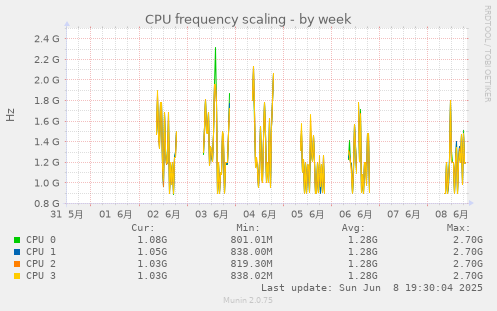 CPU frequency scaling