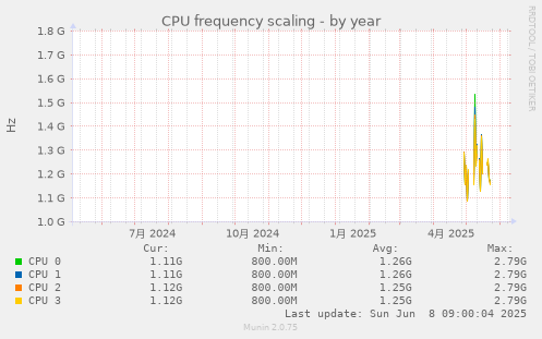 CPU frequency scaling
