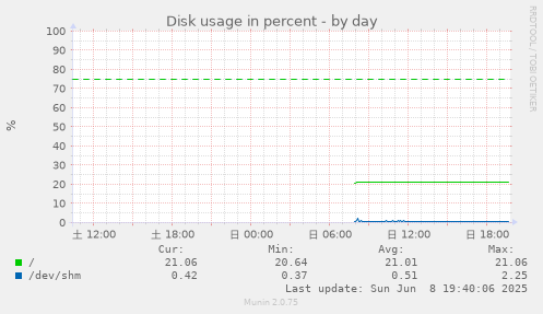 Disk usage in percent
