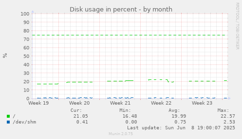 Disk usage in percent