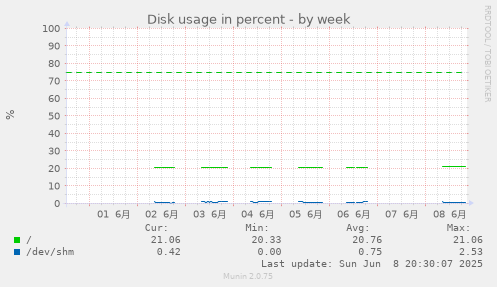 Disk usage in percent