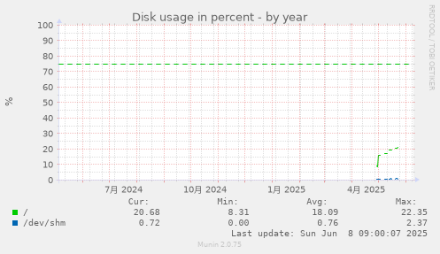 Disk usage in percent