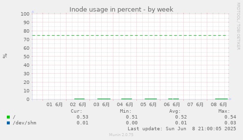 Inode usage in percent
