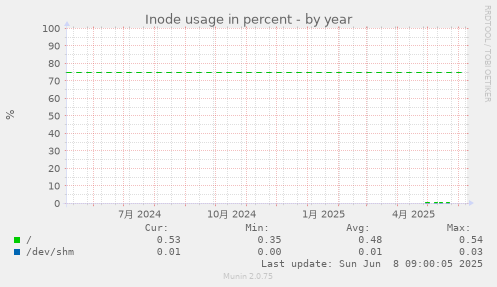Inode usage in percent
