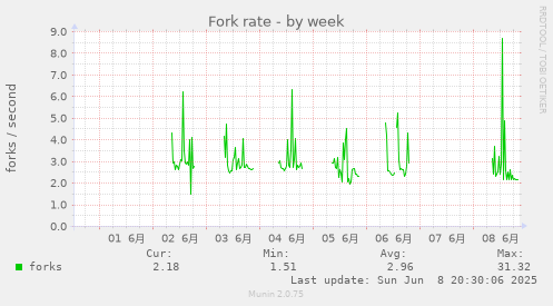 Fork rate