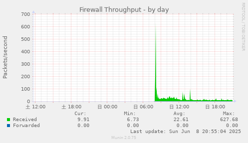 Firewall Throughput