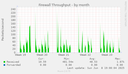 Firewall Throughput