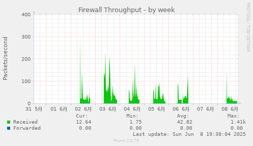 Firewall Throughput