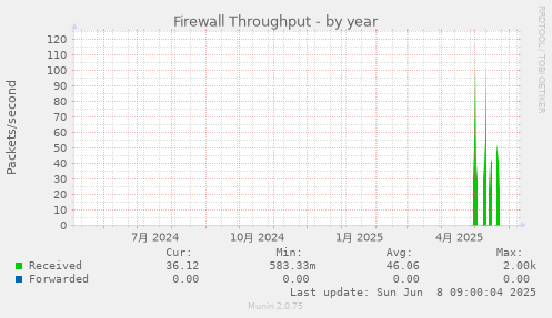Firewall Throughput