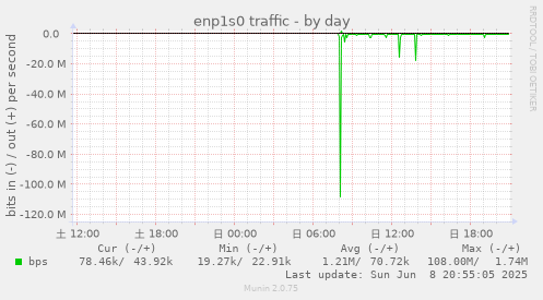 enp1s0 traffic