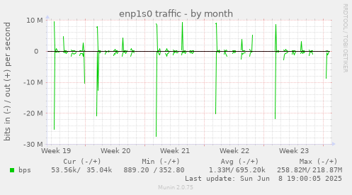 enp1s0 traffic