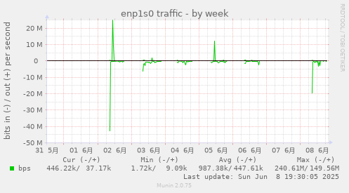 enp1s0 traffic