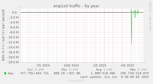 enp1s0 traffic