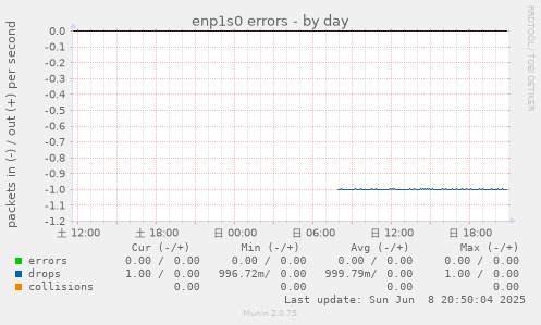 enp1s0 errors
