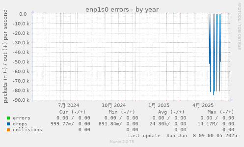 enp1s0 errors