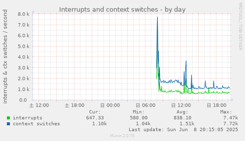 Interrupts and context switches
