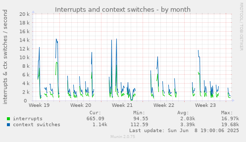 Interrupts and context switches