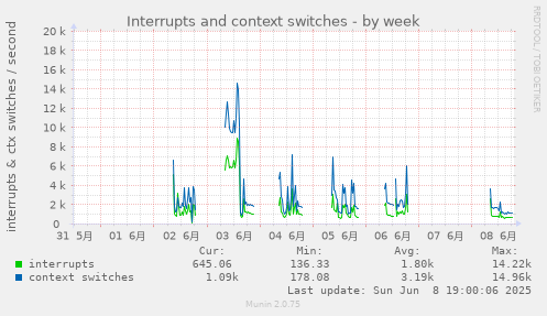 Interrupts and context switches
