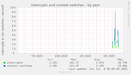 Interrupts and context switches