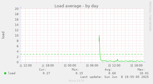 Load average