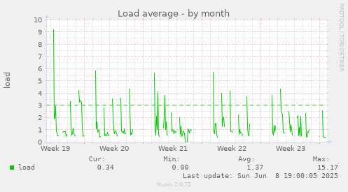 Load average