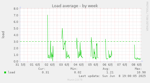 Load average