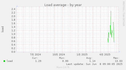 Load average