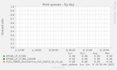 Print queues
