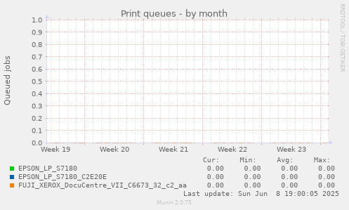 Print queues