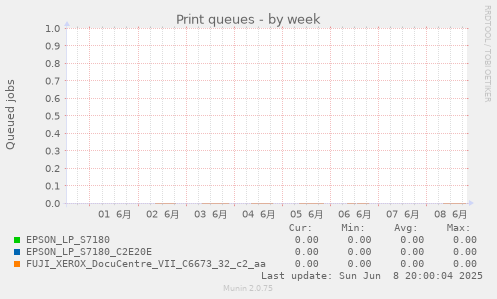 Print queues