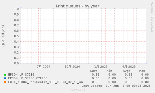 Print queues