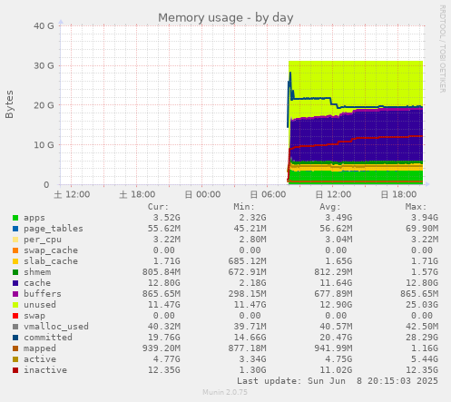 Memory usage
