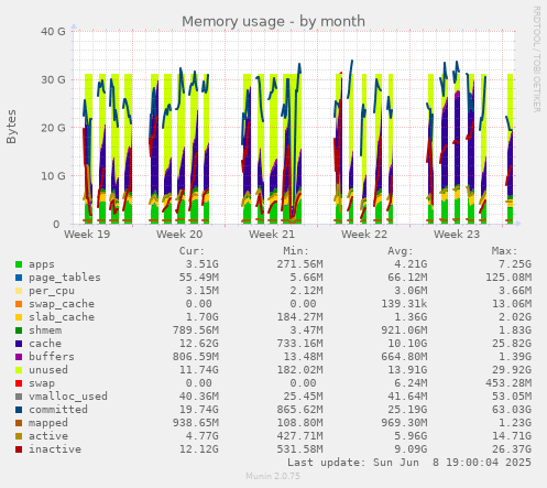 Memory usage